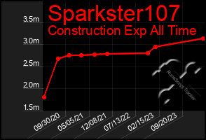 Total Graph of Sparkster107