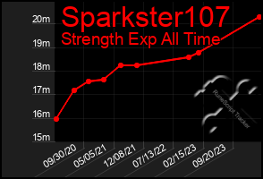 Total Graph of Sparkster107