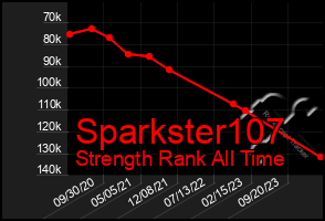 Total Graph of Sparkster107