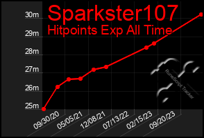 Total Graph of Sparkster107
