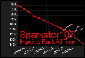 Total Graph of Sparkster107