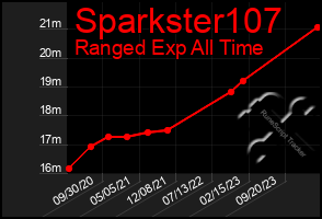 Total Graph of Sparkster107