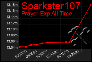 Total Graph of Sparkster107