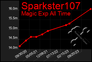 Total Graph of Sparkster107