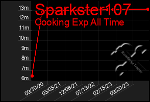 Total Graph of Sparkster107