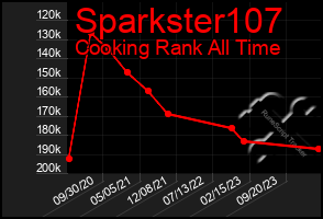 Total Graph of Sparkster107