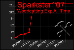 Total Graph of Sparkster107