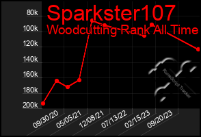 Total Graph of Sparkster107