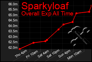 Total Graph of Sparkyloaf