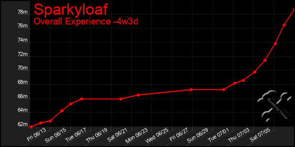 Last 31 Days Graph of Sparkyloaf