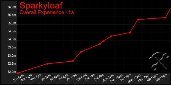 Last 7 Days Graph of Sparkyloaf