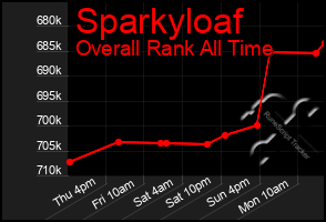 Total Graph of Sparkyloaf