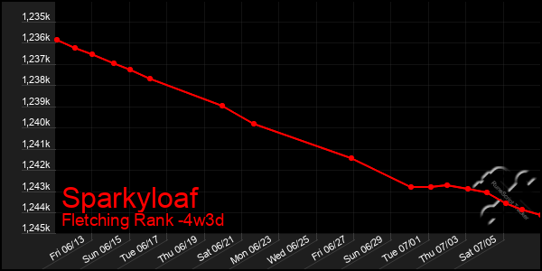 Last 31 Days Graph of Sparkyloaf
