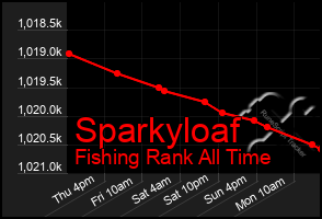 Total Graph of Sparkyloaf