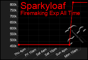 Total Graph of Sparkyloaf