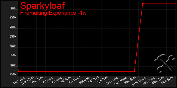 Last 7 Days Graph of Sparkyloaf