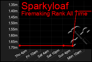 Total Graph of Sparkyloaf