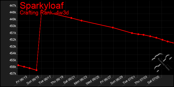 Last 31 Days Graph of Sparkyloaf