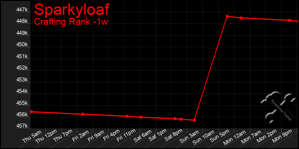 Last 7 Days Graph of Sparkyloaf