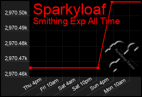 Total Graph of Sparkyloaf