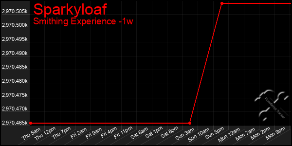 Last 7 Days Graph of Sparkyloaf