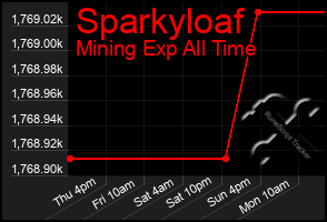 Total Graph of Sparkyloaf
