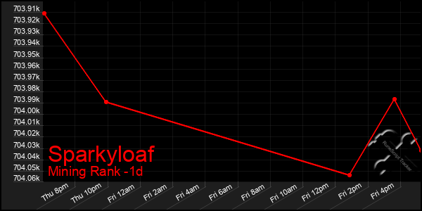 Last 24 Hours Graph of Sparkyloaf