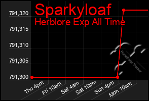 Total Graph of Sparkyloaf