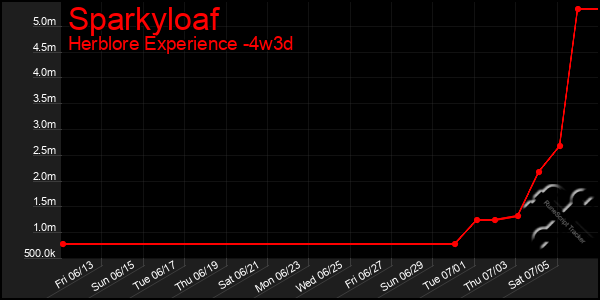 Last 31 Days Graph of Sparkyloaf