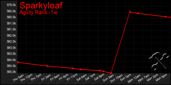 Last 7 Days Graph of Sparkyloaf