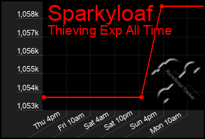 Total Graph of Sparkyloaf