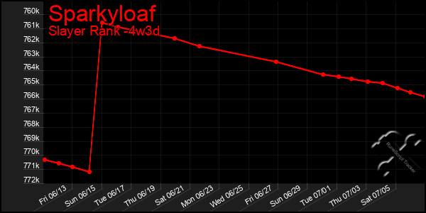 Last 31 Days Graph of Sparkyloaf