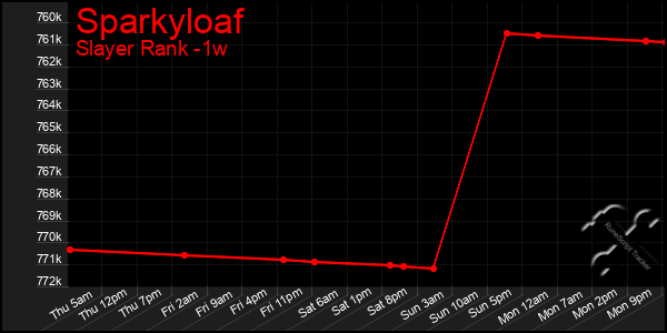 Last 7 Days Graph of Sparkyloaf