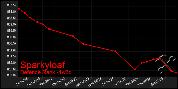 Last 31 Days Graph of Sparkyloaf