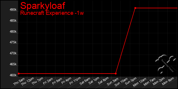 Last 7 Days Graph of Sparkyloaf