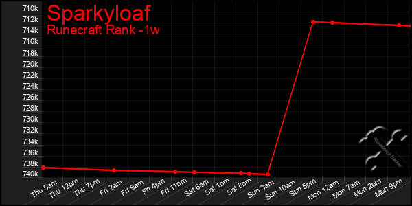 Last 7 Days Graph of Sparkyloaf