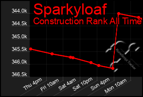 Total Graph of Sparkyloaf