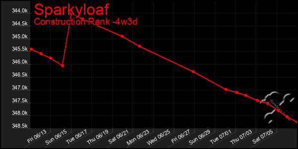 Last 31 Days Graph of Sparkyloaf