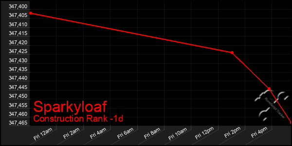 Last 24 Hours Graph of Sparkyloaf