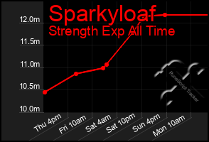 Total Graph of Sparkyloaf