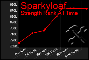 Total Graph of Sparkyloaf