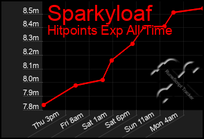 Total Graph of Sparkyloaf