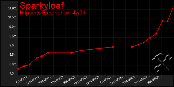 Last 31 Days Graph of Sparkyloaf