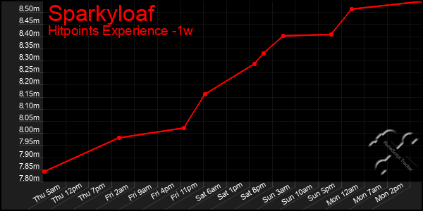 Last 7 Days Graph of Sparkyloaf