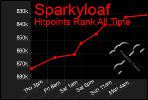 Total Graph of Sparkyloaf