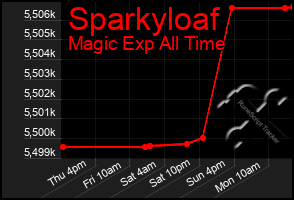 Total Graph of Sparkyloaf