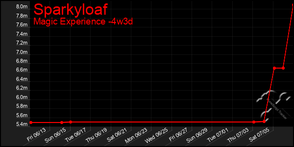 Last 31 Days Graph of Sparkyloaf