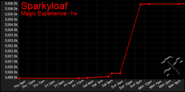 Last 7 Days Graph of Sparkyloaf