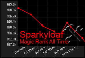 Total Graph of Sparkyloaf