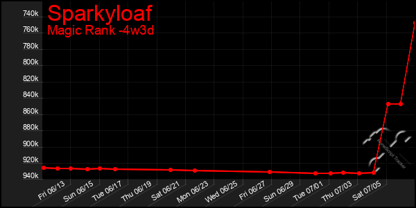 Last 31 Days Graph of Sparkyloaf